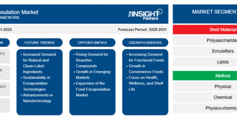 Food Encapsulation Market Report: Unlocking Growth Potential and Addressing Challenges