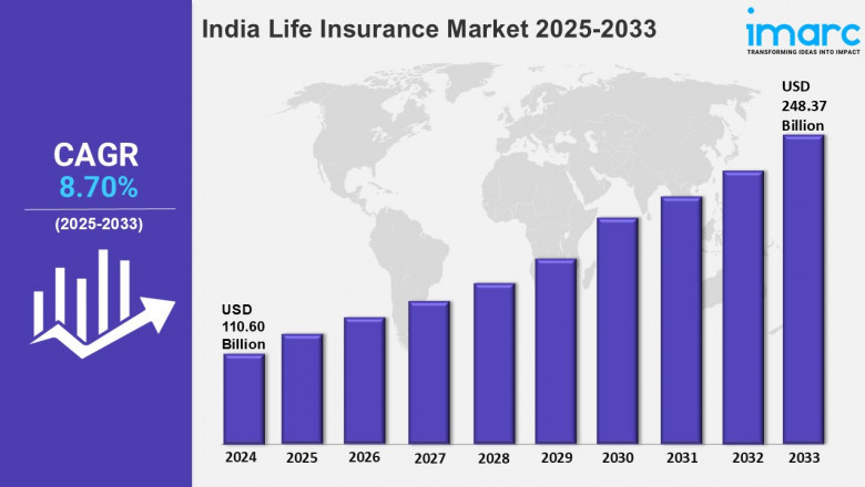India Life Insurance Market Share, Growth, Size, Trends and Report 2025-2033