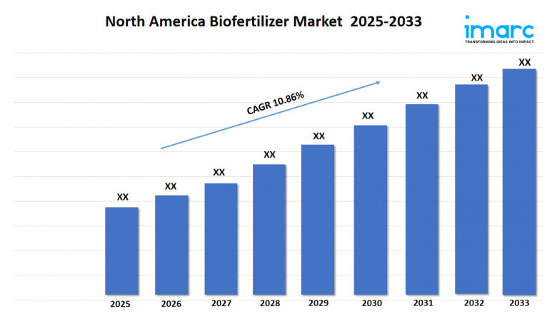North America Biofertilizer Market Size, Industry Trends and Report 2025-2033