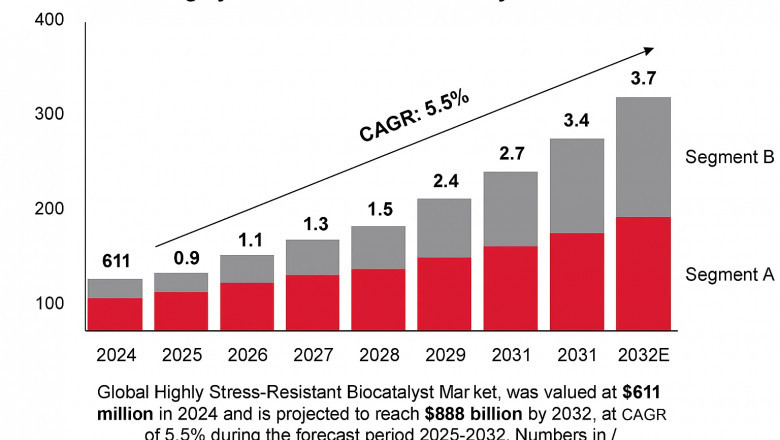 Global Highly Stress-Resistant Biocatalyst Market : Forecast and Competitive Overview 2025–2032