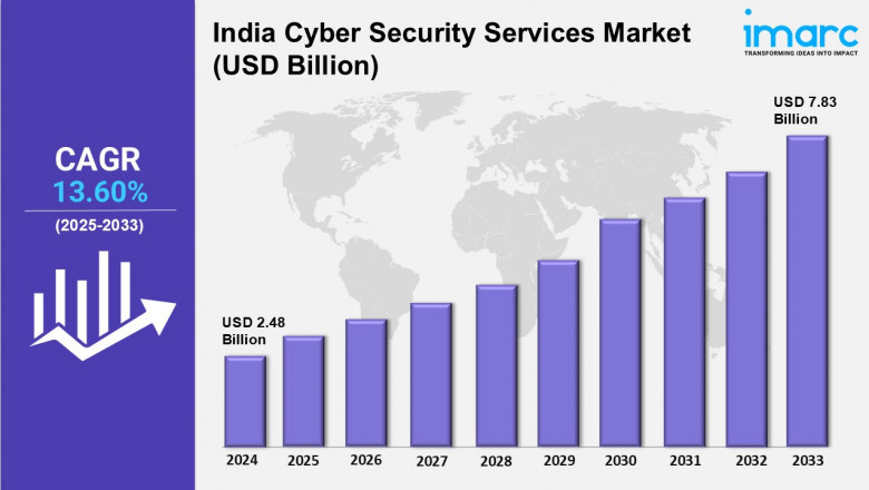 India Cyber Security Services Market Trends, Size, Share, Growth Insights, Analysis and Forecast 2025-2033