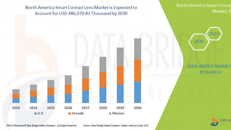 North America Smart Contact Lens Market : Trends, Forecast, and Competitive Landscape 2025 –2032