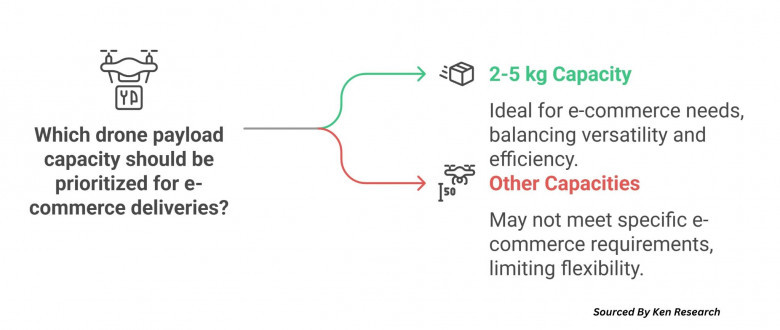 Flowchart depicting ideal drone payload capacities for e-commerce deliveries, highlighting 2-5 kg as optimal for efficiency and versatility, sourced by Ken Research