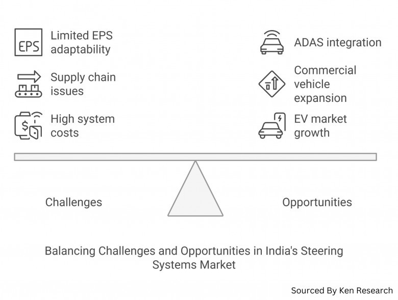 India Steering Systems Market Overview