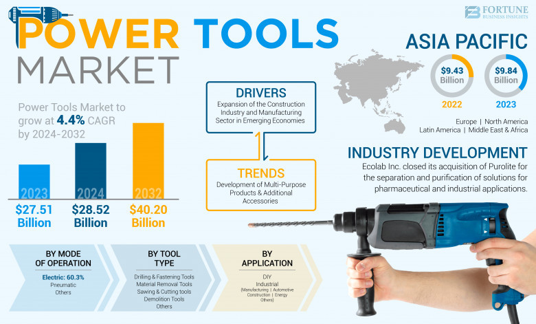 Power Tools Market Size & Forecast, 2032