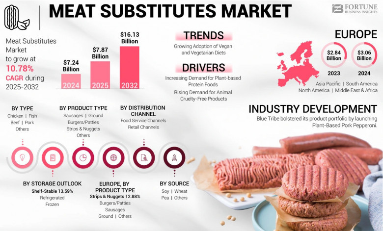 Meat Substitutes Market