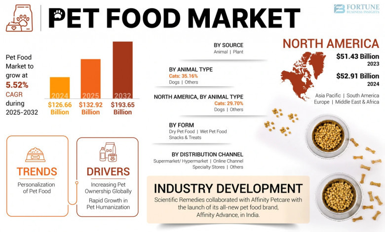 Pet Food Industry