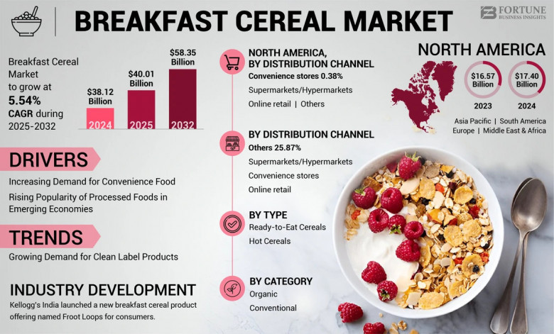 Breakfast Cereal Market
