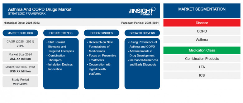 Asthma and COPD Drugs Market Report: Unleashing Growth Potential and Overcoming Challenges