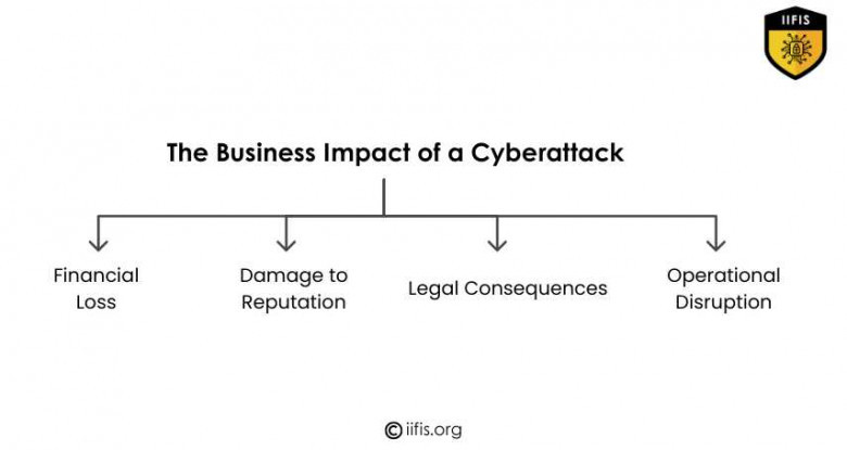 The Business Impact of a Cyberattack