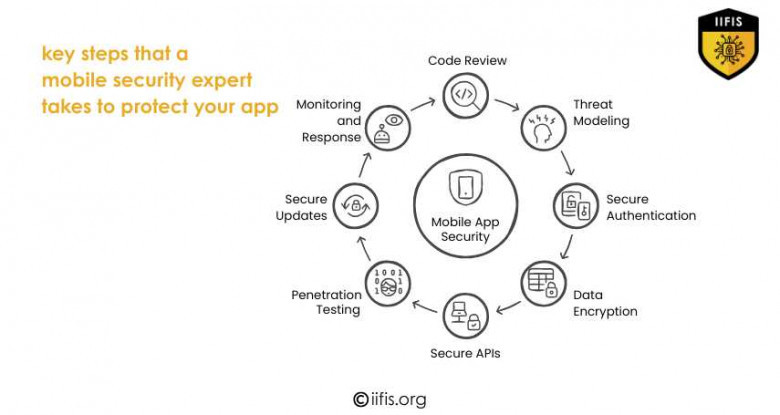 key steps that a  mobile security expert takes to protect your app