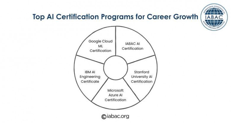 Top AI Certification Programs for Career Growth (1)