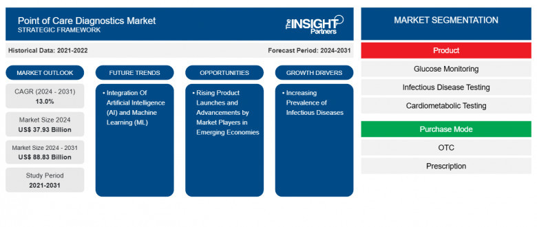 Point of Care Diagnostics Market Report: Unlocking Growth Potential and Addressing Challenges