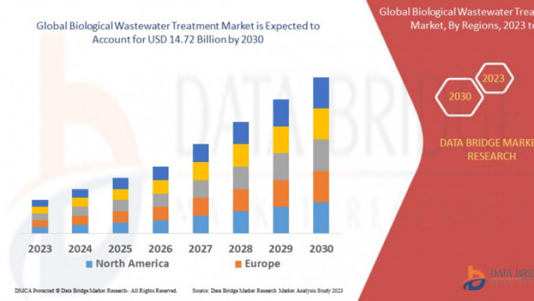 Biological Wastewater Treatment Market Growth Drivers: Share, Value, Size, and Insights