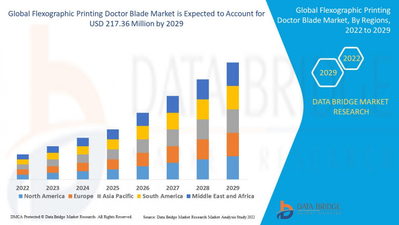 Flexographic Printing Doctor Blade Market Size, Share. Analytical Overview, Growth Factors, Demand, Trends and Forecast