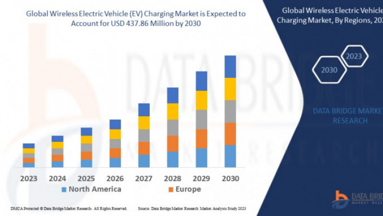 Wireless Electric Vehicle (EV) Charging Market Growth Drivers: Share, Value, Size, and Insights