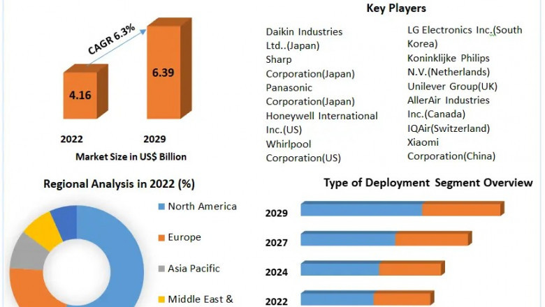Residential Air Purifiers Market Technology Developments and Strategic Business Outlook 2029