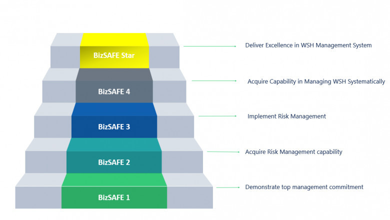 Achieving bizSAFE 3 with Professional Safety Advisory Services
