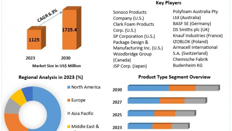 Expanded Polypropylene Foam Market Share Assessment, Global Size, Leading Companies, and 2030 Outlook