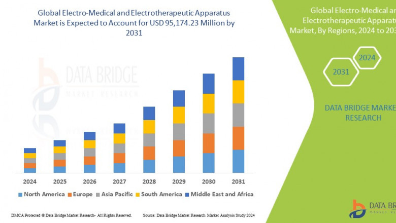Electro-medical and Electrotherapeutic Apparatus Market Size, Share, Trends, Opportunities, Key Drivers and Growth Prospectus