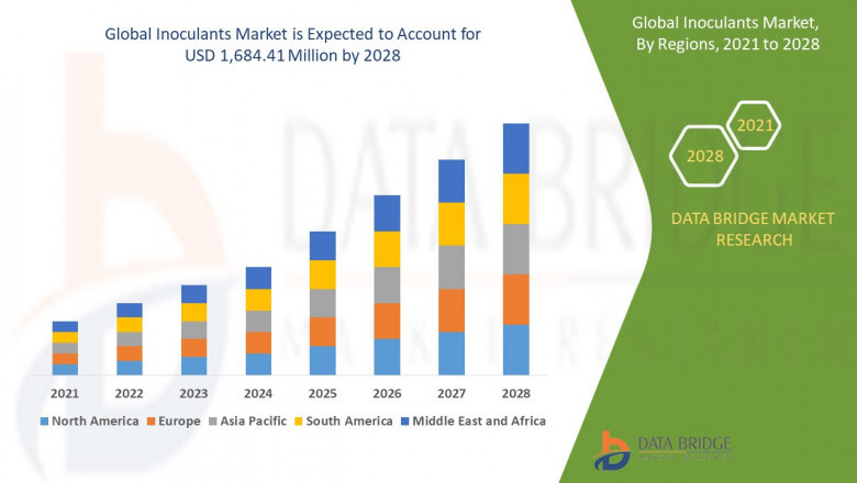 Inoculants Market, Size, Share Trends, Growth Opportunities and Competitive Outlook