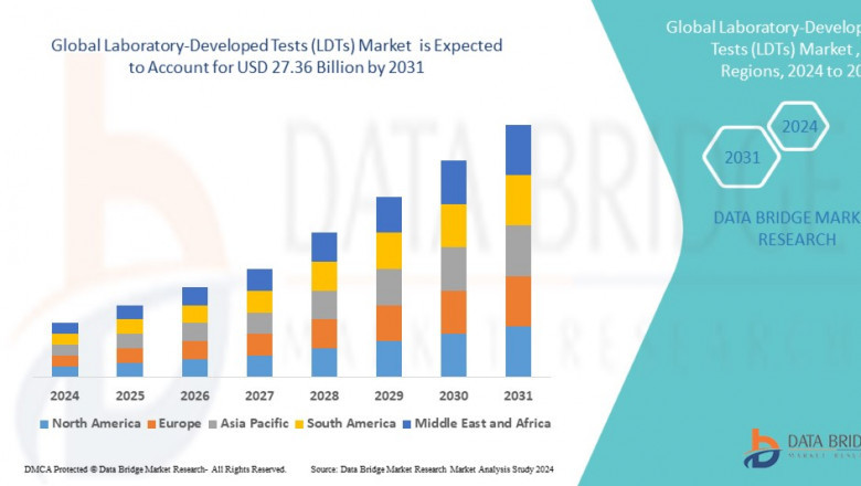 Laboratory-Developed Tests (LDTs) Market, Size, Share Trends, Growth Opportunities and Competitive Outlook