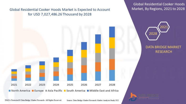 Residential Cooker Hoods Market, Share, Trends, Growth Opportunities and Competitive Outlook