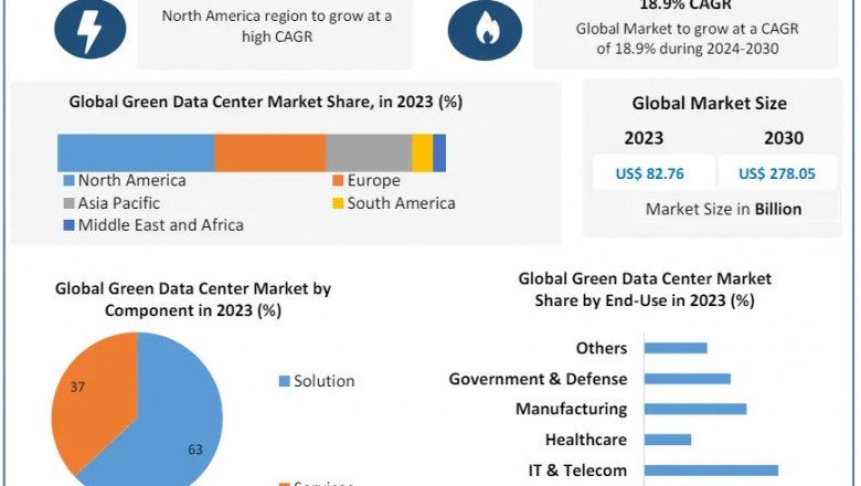 Green Data Center Market Share Breakdown, Industry Size, Growth Rate, and Forecast