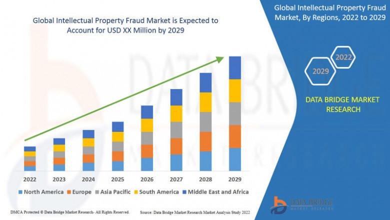 Intellectual Property Fraud Market, Size, Share Trends, Growth Opportunities and Competitive Outlook