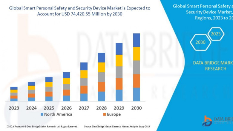 Smart Personal Safety and Security Device Market, Size, Share Trends, Growth Opportunities and Competitive Outlook