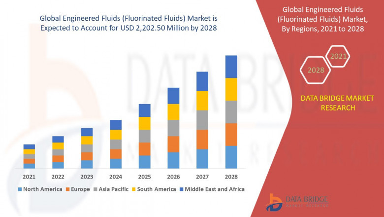 Engineered Fluids (Fluorinated Fluids) Market Size, Share, Demand, Future Growth, Challenges and Competitive Analysis