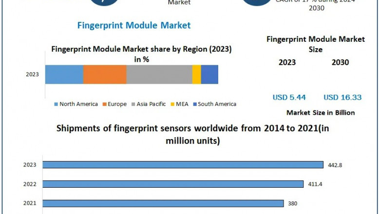 Fingerprint Module Market: Regional Analysis and Market Expansion