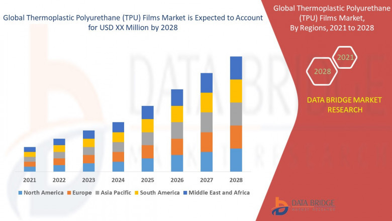 Thermoplastic Polyurethane (TPU) Films Market Size, Share, Demand, Future Growth, Challenges and Competitive Analysis