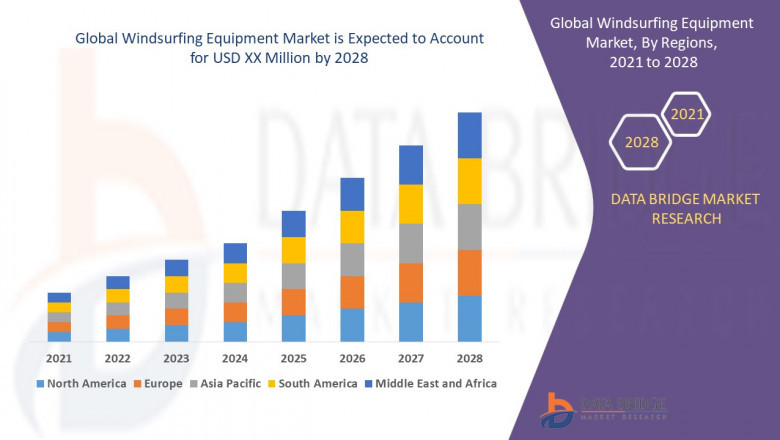 Windsurfing Equipment Market, Size, Share Trends, Growth Opportunities and Competitive Outlook