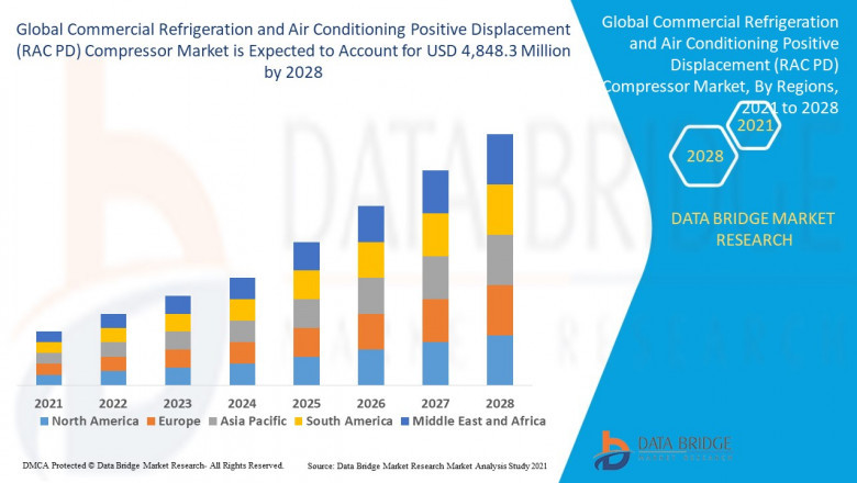 Commercial Refrigeration and Air Conditioning Positive Displacement (RAC PD) Compressor Market Size, Share, Trends, Opportunities, Key Drivers and Growth Prospectus