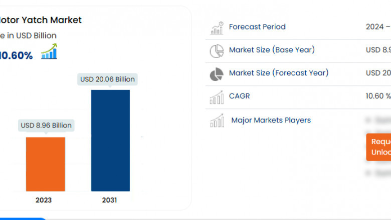 Motor Yatch Market Size, Share, Trends, Growth Opportunities and Competitive Outlook