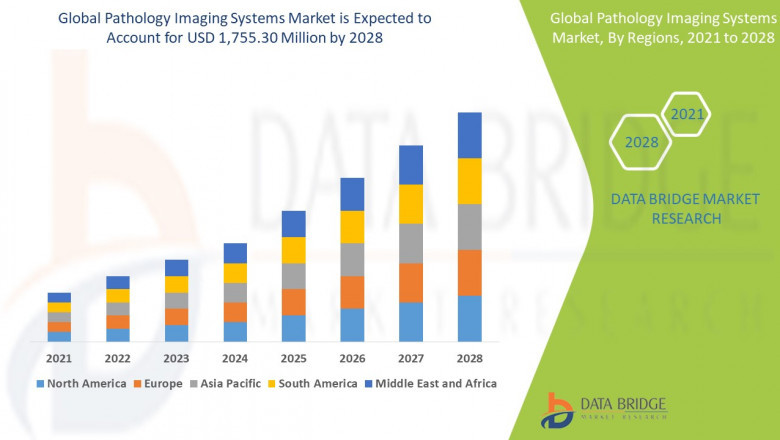 Pathology Imaging Systems Market Size, Share, Trends, Growth and Competitive Outlook