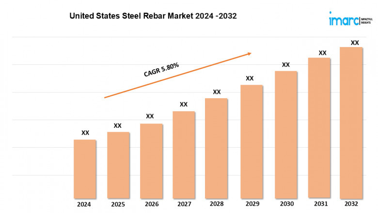 United States Steel Rebar Market Size, Growth Analysis, Trends 2024-2032