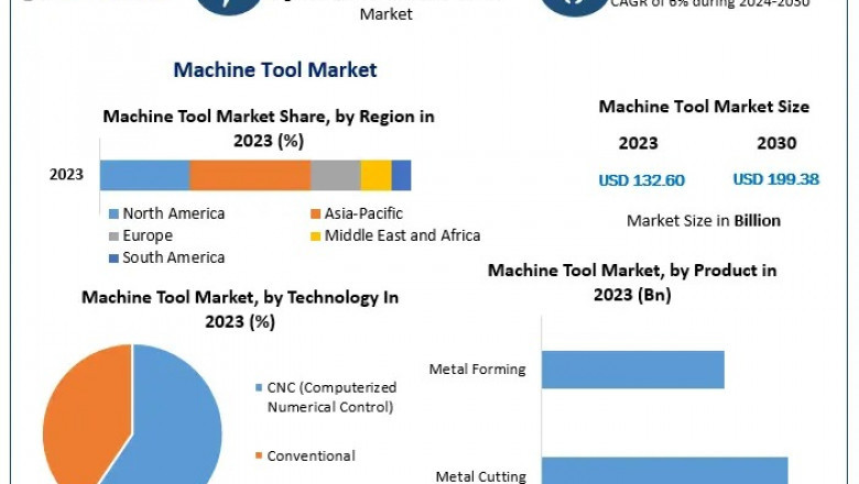 Machine Tool Market Share, Size, Key Insights, and Future Outlook by 2030
