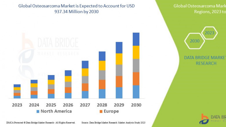 Osteosarcoma Market Size, Share, Trends, Global Demand, Growth and Opportunity Analysis