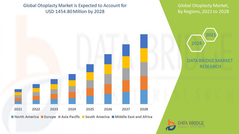 Otoplasty Market Size, Share, Trends, Global Demand, Growth and Opportunity Analysis