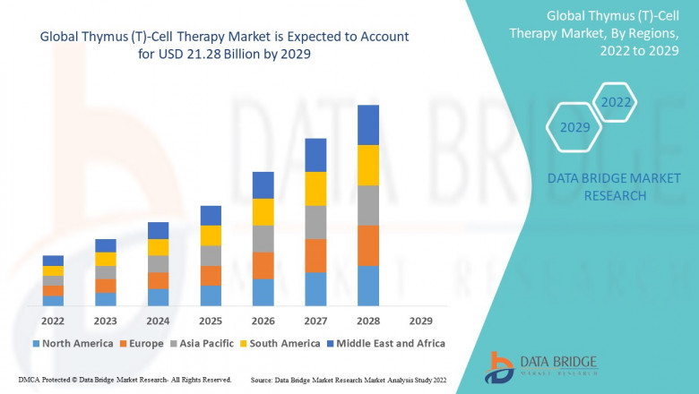 Thymus (T)-Cell Therapy Market Size, Share, Trends, Growth and Competitive Outlook