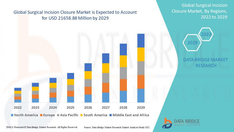 Surgical Incision Closure Market Size, Share, Trends, Global Demand, Growth and Opportunity Analysis