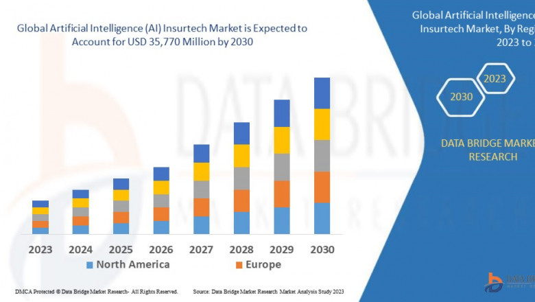 Artificial Intelligence (AI) Insurtech Market Size, Share, Trends, Industry Growth and Competitive Analysis