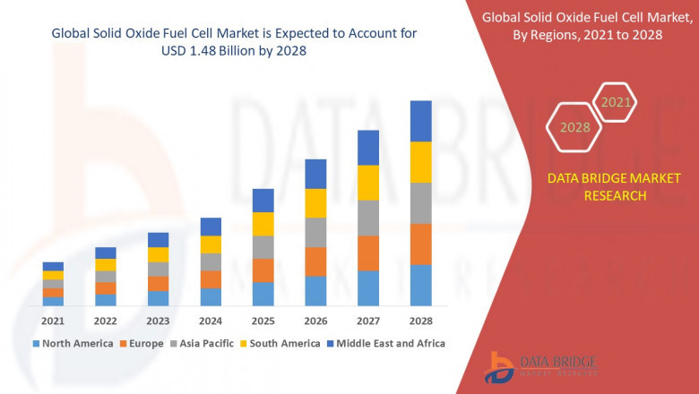 Solid Oxide Fuel Cell Market, Size, Share Trends, Growth Opportunities and Competitive Outlook