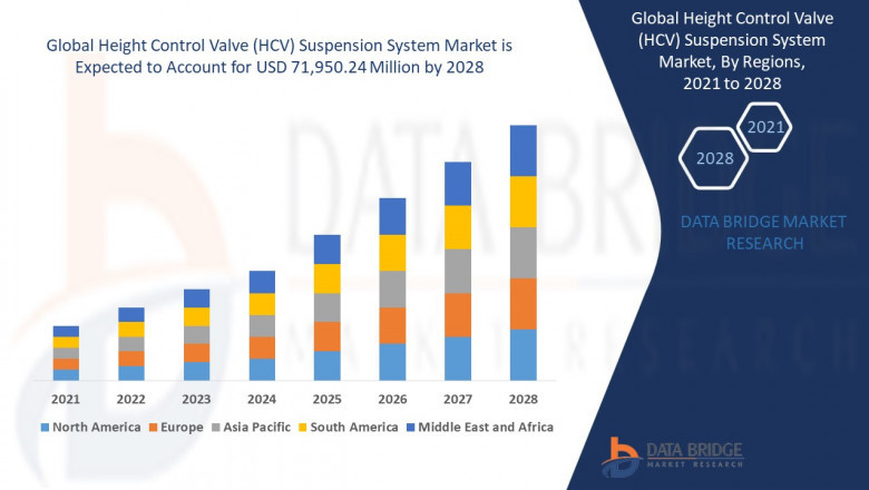 Height Control Valve (HCV) Suspension System Market, Size, Share Trends, Demand, Growth Opportunities and Competitive Outlook