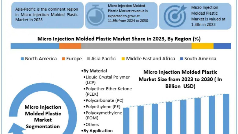 Micro Injection Molded Plastic Market Booms with Cutting-Edge Tech – Double-Digit Growth Ahead!
