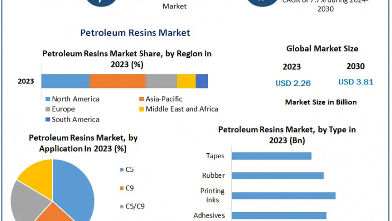 Expanding Applications Fuel 7.7% CAGR in Petroleum Resins Market by 2030