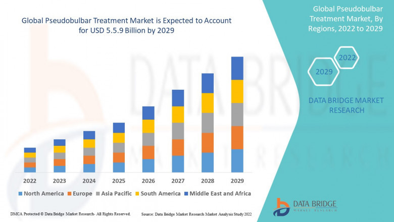 Pseudobulbar Treatment Market Size, Share, Trends, Demand, Growth, Challenges and Competitive Outlook
