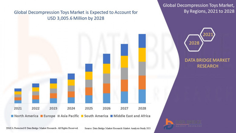 Decompression Toys Market Size, Share, Demand, Future Growth, Challenges and Competitive Analysis
